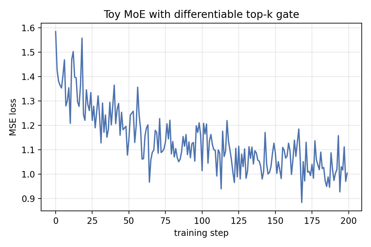 Line plot of training loss over 200 steps for the toy MoE