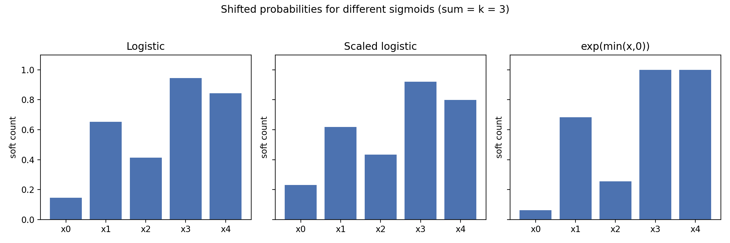 Bar charts comparing shifted probabilities for three sigmoid choices