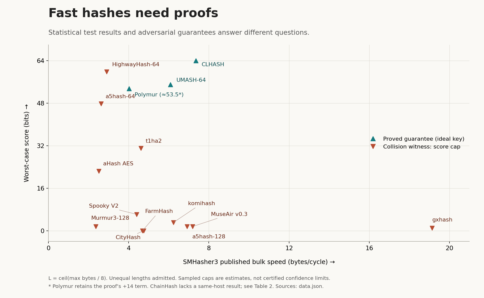 Adversarial Examples for Fast Hash Functions