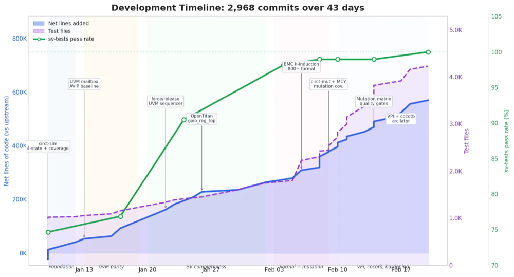 Building an Open-Source Verilog Simulator with AI: 580K Lines in 43 Days